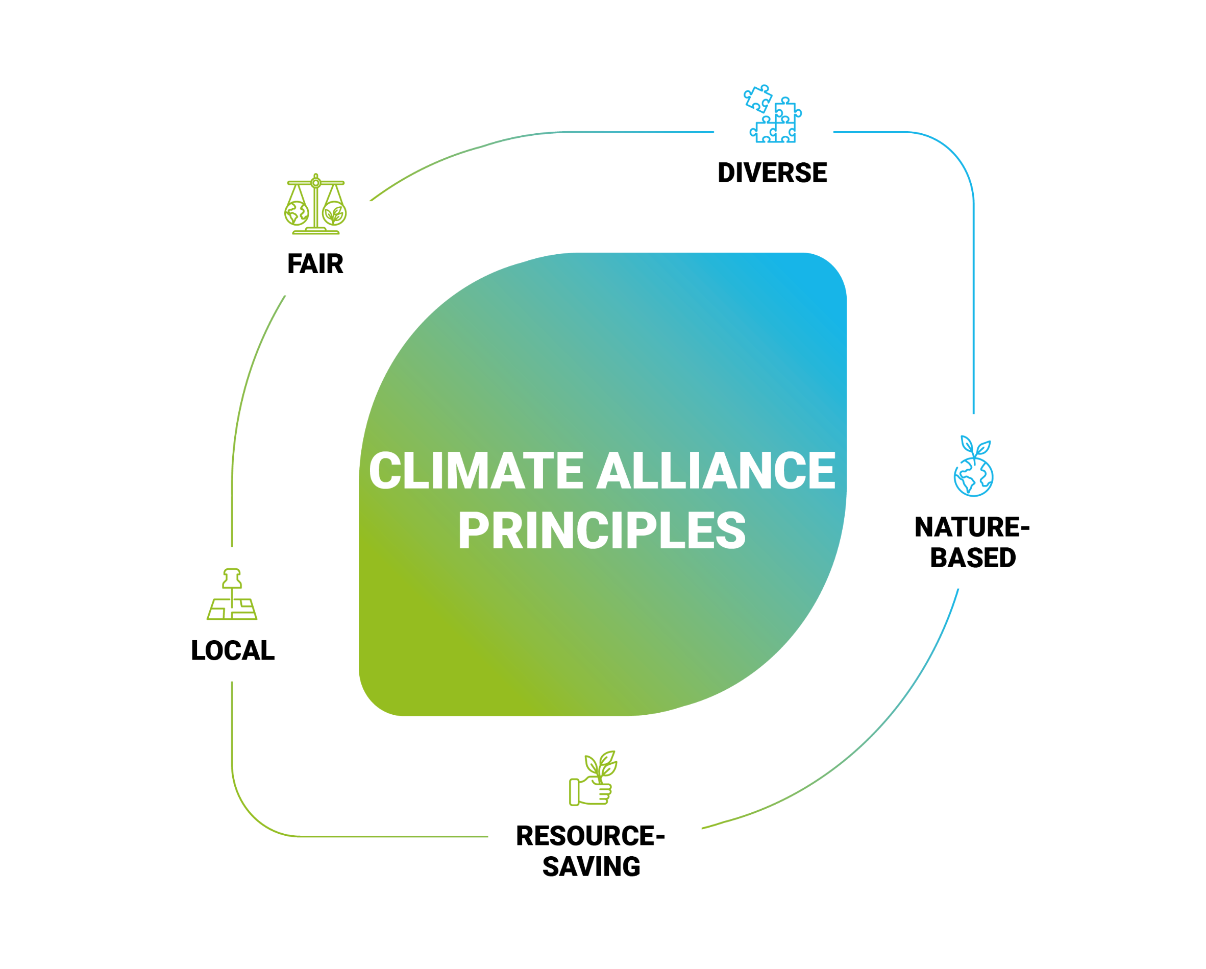 A graphic highlighting Climate Alliance's five key climate action principles